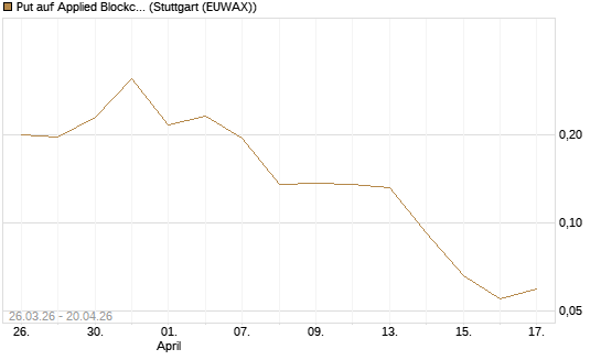 Put auf Applied Blockchain [Vontobel] Chart
