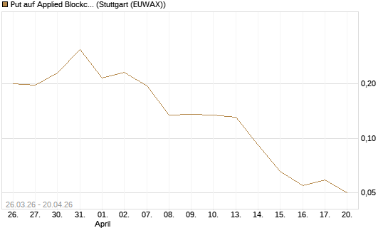 Put auf Applied Blockchain [Vontobel] Chart