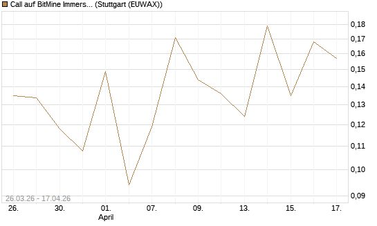 Call auf BitMine Immersion Technologies Inc [Vontobel] Chart