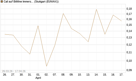 Call auf BitMine Immersion Technologies Inc [Vontobel] Chart