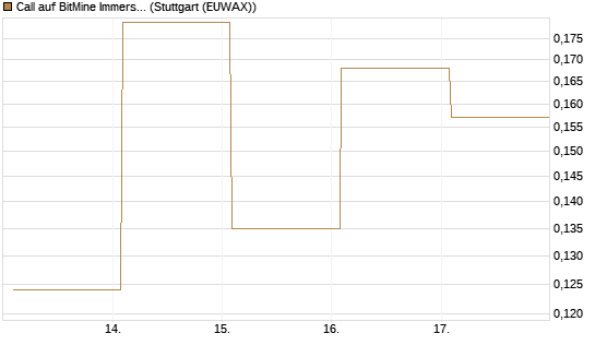 Call auf BitMine Immersion Technologies Inc [Vontobel] Chart