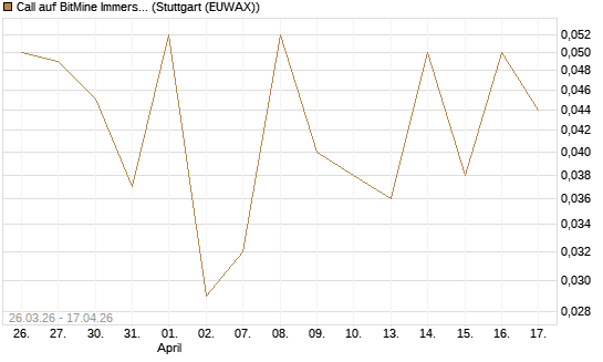 Call auf BitMine Immersion Technologies Inc [Vontobel] Chart
