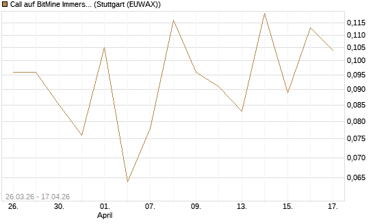 Call auf BitMine Immersion Technologies Inc [Vontobel] Chart