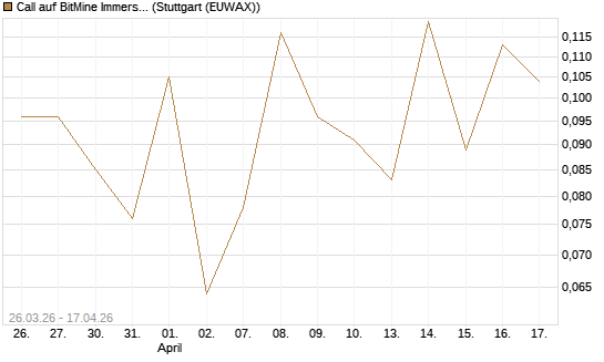 Call auf BitMine Immersion Technologies Inc [Vontobel] Chart