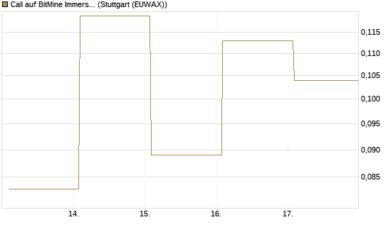 Call auf BitMine Immersion Technologies Inc [Vontobel] Chart