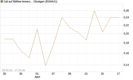Call auf BitMine Immersion Technologies Inc [Vontobel] Chart