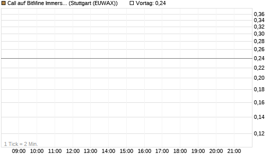 Call auf BitMine Immersion Technologies Inc [Vontobel] Chart