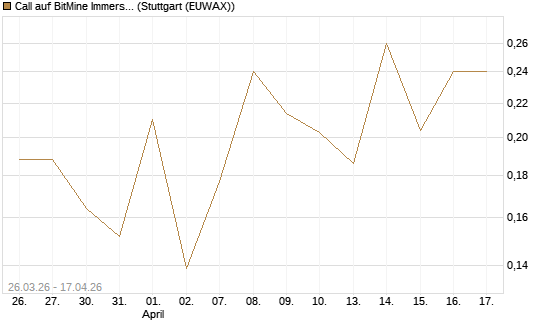 Call auf BitMine Immersion Technologies Inc [Vontobel] Chart