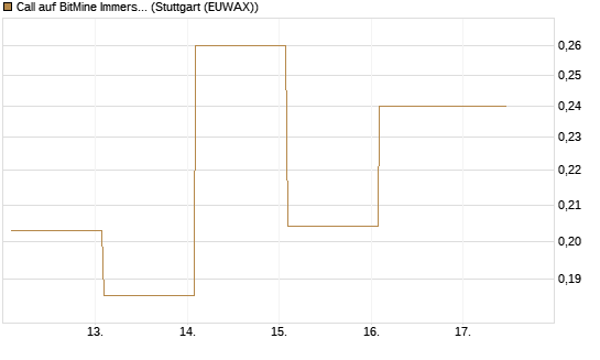 Call auf BitMine Immersion Technologies Inc [Vontobel] Chart