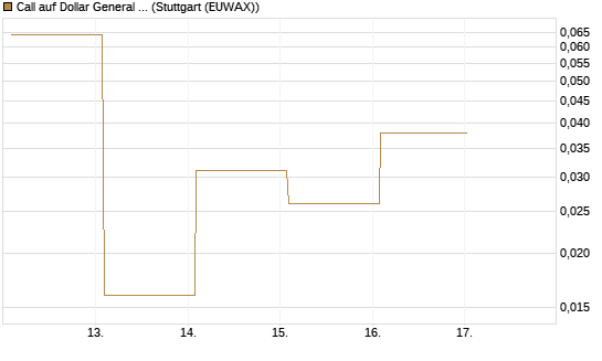 Call auf Dollar General Corp [Vontobel] Chart