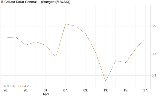 Call auf Dollar General Corp [Vontobel] Chart