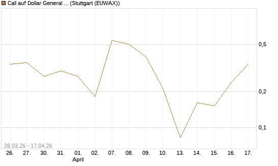 Call auf Dollar General Corp [Vontobel] Chart
