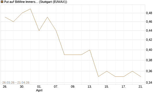 Put auf BitMine Immersion Technologies Inc [Vontobel] Chart