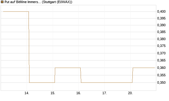 Put auf BitMine Immersion Technologies Inc [Vontobel] Chart