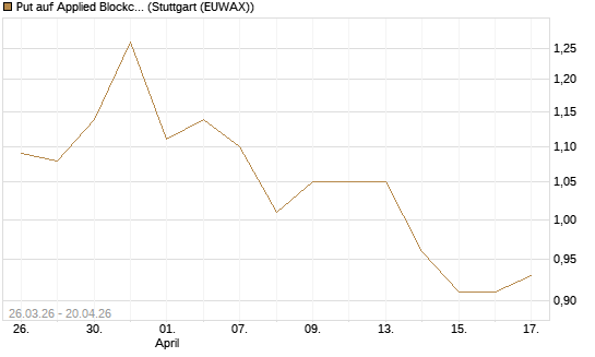 Put auf Applied Blockchain [Vontobel] Chart