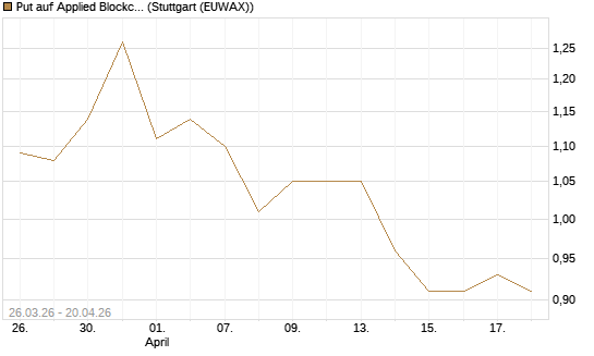 Put auf Applied Blockchain [Vontobel] Chart