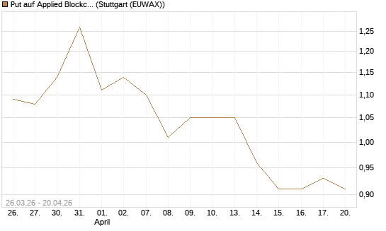 Put auf Applied Blockchain [Vontobel] Chart