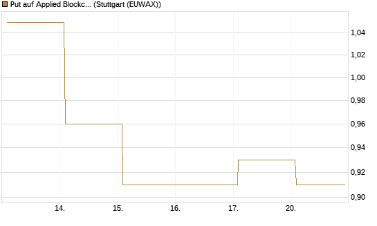 Put auf Applied Blockchain [Vontobel] Chart