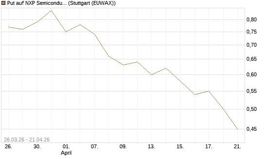 Put auf NXP Semiconductors N.V. [Vontobel] Chart