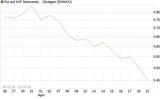 Put auf NXP Semiconductors N.V. [Vontobel] Chart