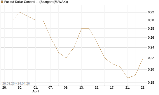 Put auf Dollar General Corp [Vontobel] Chart