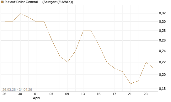 Put auf Dollar General Corp [Vontobel] Chart