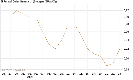 Put auf Dollar General Corp [Vontobel] Chart