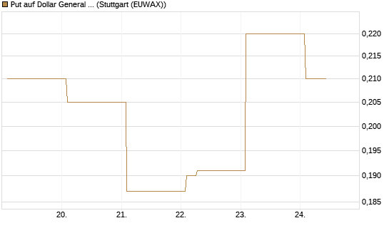 Put auf Dollar General Corp [Vontobel] Chart