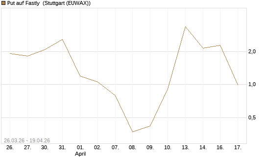 Put auf Fastly [Vontobel] Chart