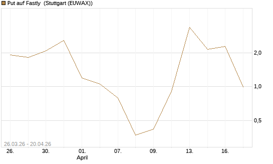 Put auf Fastly [Vontobel] Chart