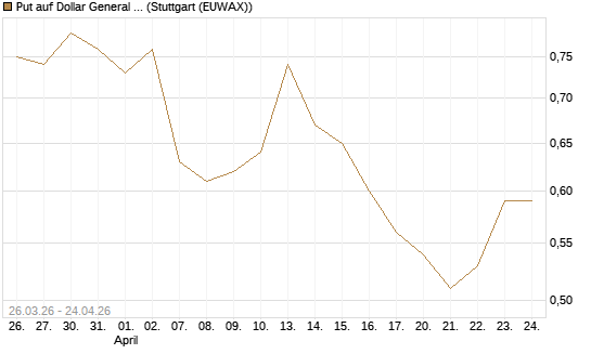 Put auf Dollar General Corp [Vontobel] Chart
