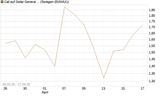 Call auf Dollar General Corp [Vontobel] Chart