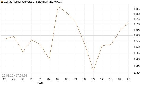Call auf Dollar General Corp [Vontobel] Chart