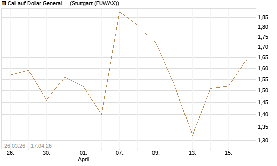 Call auf Dollar General Corp [Vontobel] Chart