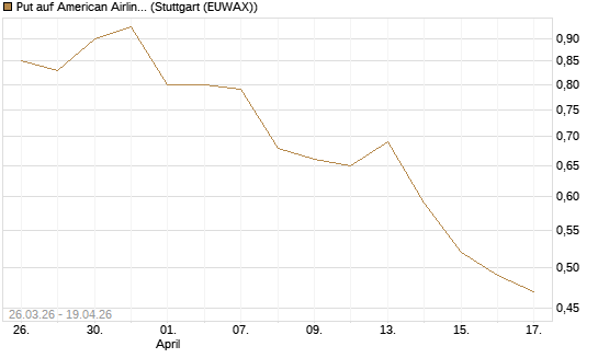 Put auf American Airlines Group [Vontobel] Chart
