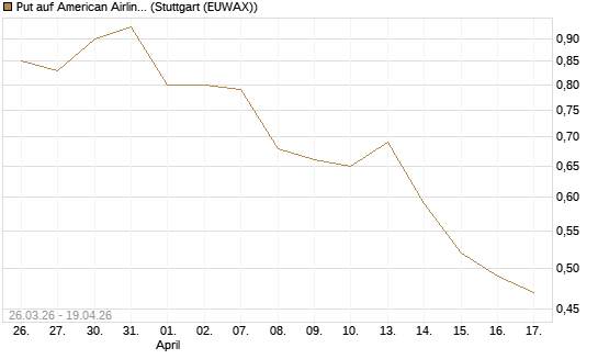 Put auf American Airlines Group [Vontobel] Chart