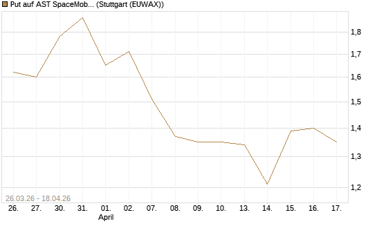 Put auf AST SpaceMobile Inc [Vontobel] Chart