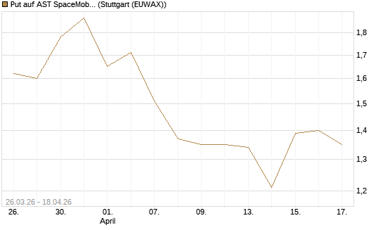 Put auf AST SpaceMobile Inc [Vontobel] Chart