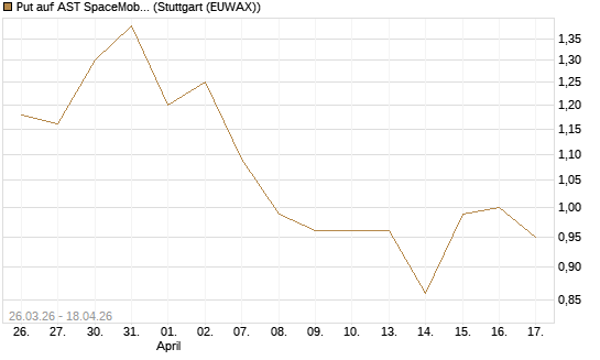 Put auf AST SpaceMobile Inc [Vontobel] Chart