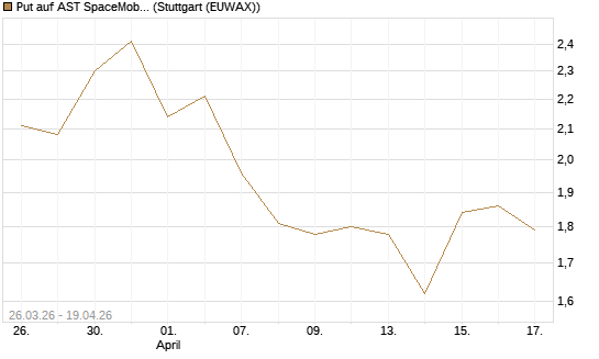 Put auf AST SpaceMobile Inc [Vontobel] Chart