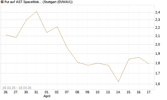 Put auf AST SpaceMobile Inc [Vontobel] Chart