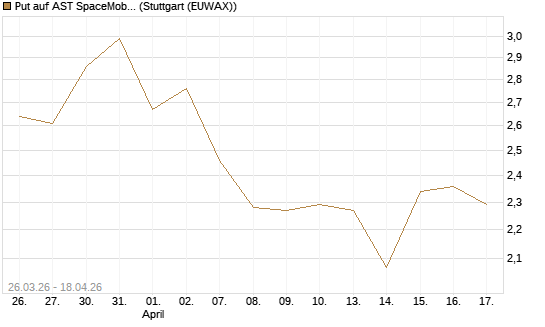 Put auf AST SpaceMobile Inc [Vontobel] Chart
