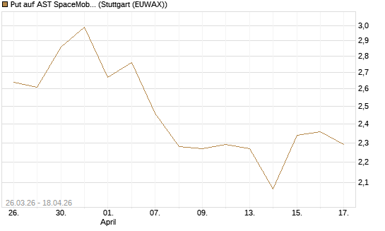 Put auf AST SpaceMobile Inc [Vontobel] Chart