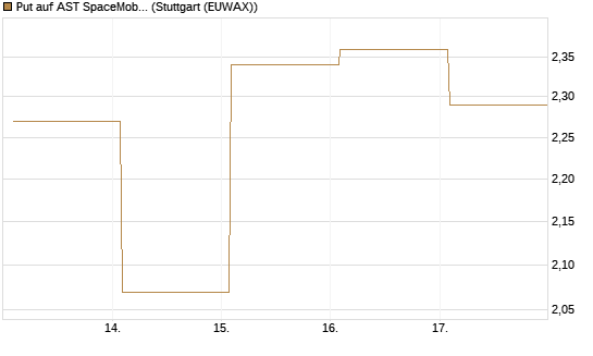 Put auf AST SpaceMobile Inc [Vontobel] Chart