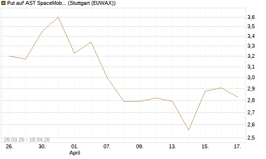 Put auf AST SpaceMobile Inc [Vontobel] Chart