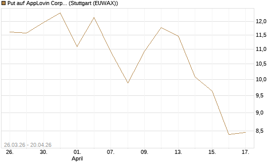 Put auf AppLovin Corp [Vontobel] Chart