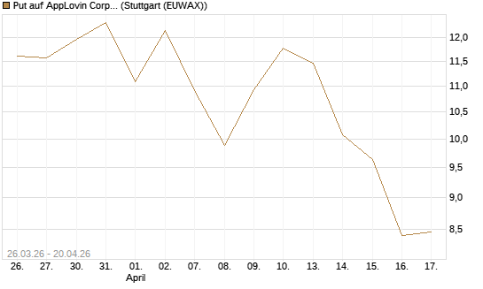 Put auf AppLovin Corp [Vontobel] Chart
