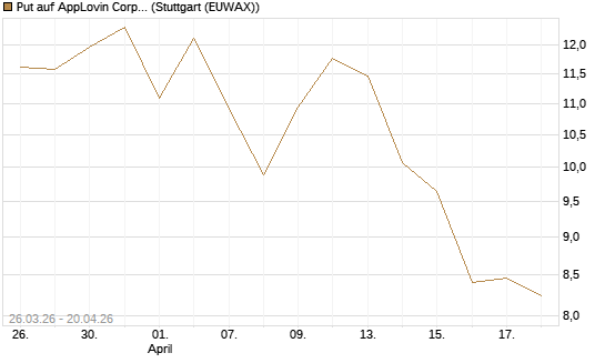 Put auf AppLovin Corp [Vontobel] Chart