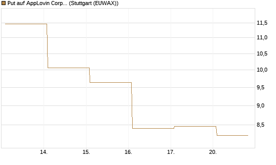 Put auf AppLovin Corp [Vontobel] Chart