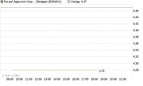 Put auf AppLovin Corp [Vontobel] Chart